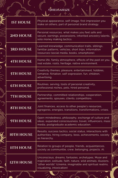 Western astrology houses and their meaning. #astrology #astrologyhouses #zodiachouses #astrologyexplained #astrologyinfographics Astrology House Meanings, Birthchart Astrology Meaning, 6 House Astrology, Houses In Astrology Chart, House Placements Astrology, 10 House Astrology, 12 Houses Of Astrology Explained, 12 Houses Astrology Meaning, Astrology Degrees Meaning