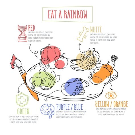 Eat a rainbow infographic style | Free Vector #Freepik #freevector #food-infographic #healthy-nutrition #nutrition #healthy-diet Healthy Eating Infographic, Dessert Infographic, Rainbow Infographic, Healthy Diet Poster, Food Waste Poster, Diet Infographic, Nutrition Plate, Best Notes App, Eat A Rainbow