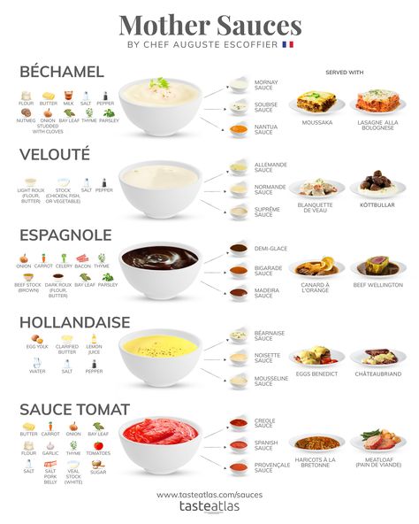 These five basic sauces, classified by French chef Auguste Escoffier, can be enjoyed as is, but they can also serve as a starting point for a variety of other sauces used to complement countless dishes. 5 Mother Sauces, Mother Sauces, Culinary Cooking, Doner Kebab, Culinary Techniques, Cooking 101, Food Info, Cooking Basics, Homemade Sauce