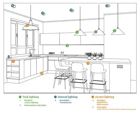 How to Choose Kitchen Lighting: A Buying Guide | Fat Shack Vintage Kitchen Lighting Layout, Affordable Room Decor, Kitchen Lighting Design, Interior Design Principles, Lighting Layout, Kitchen Layout Plans, Home Lighting Design, Electrical Layout, Interior Design Guide