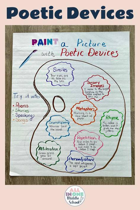 ELA anchor chart idea for teaching poetic devices Poetic Devices Chart, Poetic Devices With Examples, Tenses Chart, Ela Anchor Charts, Poetic Devices, Chart Ideas, National Poetry Month, Poetry Month, Essay Writing Skills