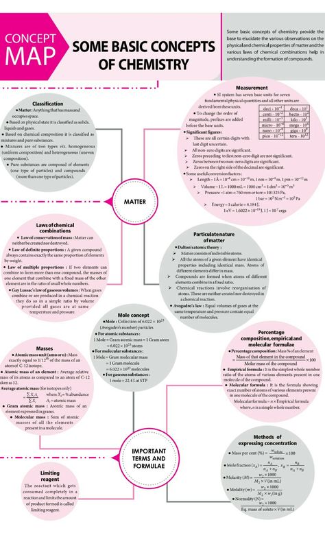 Chemistry Class 12 Mind Maps, Brain Map, Chemistry Class 11, Organic Chemistry Study, Concept Maps, Chemistry Study Guide, 11th Chemistry, Chemistry Basics, Jee Mains