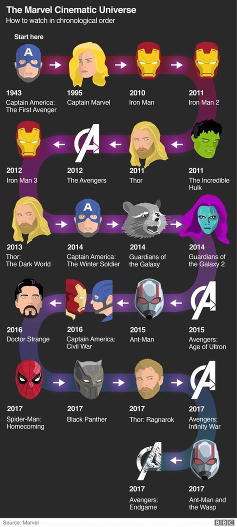 Marvel Universe Timeline, I Love Me Icon, Marvel Cinematic Universe Timeline, Marvel Or Dc, Kapten Marvel, Wallpaper Avengers, Dc And Marvel, Film Marvel, Marvel And Dc