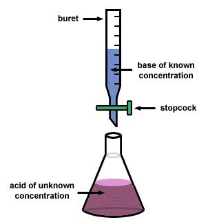 vinegar titration Titration of Vinegar Lab Answers Chemistry Presentation, Conclusion Essay, Mole Concept, Learn Chemistry, Analytical Chemistry, Ap Chemistry, Chemistry Education, Teaching Secondary, Mass Spectrometry