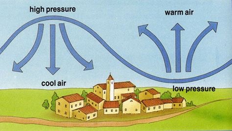 Solids Liquids And Gases, Teaching Weather, Weather Unit, Indian History Facts, 8th Grade Science, School Cartoon, Geography Lessons, Weather Map, Weird Science