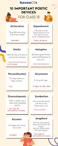 Poetic devices are different ways of writing poetry through which the poet makes the poem interesting, musical and different from other forms of written work. #cbseclass10english Poetic Devices Chart, Literature Devices, Poetic Devices With Examples, Poetry Devices, Poetry Practice, Poetry Structure, Poem Structure, Poetry Forms, Poetic Techniques