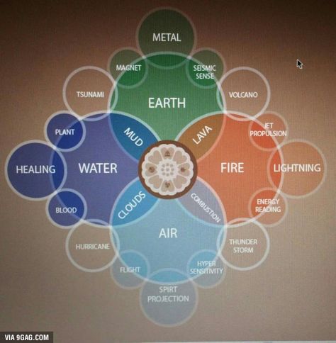 Bending sub-specialization. Which element would you choose? - 9GAG Kartu Tarot, Avatar: The Last Airbender, Magic System, Elemental Magic, Avatar The Last Airbender Art, Team Avatar, Avatar Airbender, Wheel Of Life, Avatar Aang