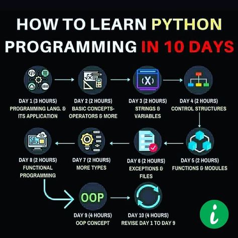 How To Learn Python Programming in 10 Days | Basic computer programming, Learn computer coding, Learn computer science Social Media Report Template, Developement Personnel, Computer Programming Languages, Computer Science Programming, Basic Computer Programming, Web Development Programming, Social Media Report, Data Science Learning, Learn Python