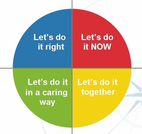 Our personalities can be divided into colours. Each colour has particular traits, and it is important for you to understand your own traits and those who you are directly responsible for. Not only will it help you to psychologically understand your team better, but it will help how you interact with them also. If you … Insights Discovery Personality Types, Disc Personality, Insights Discovery, Disc Assessment, Color Energy, Personality Assessment, Personality Profile, Color Personality, Change Management