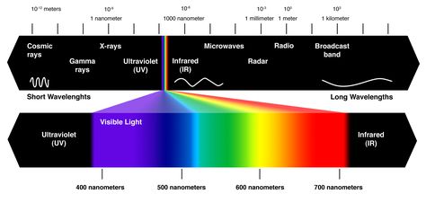 What is the wavelength of a photon of blue light whose frequency is 6.3 * 10^14 s^-1? | Socratic Epic Gardening, Visible Light Spectrum, Indoor Grow Lights, Indoor Grow, Light Spectrum, Visible Spectrum, Electromagnetic Spectrum, Radiant Energy, Electromagnetic Radiation