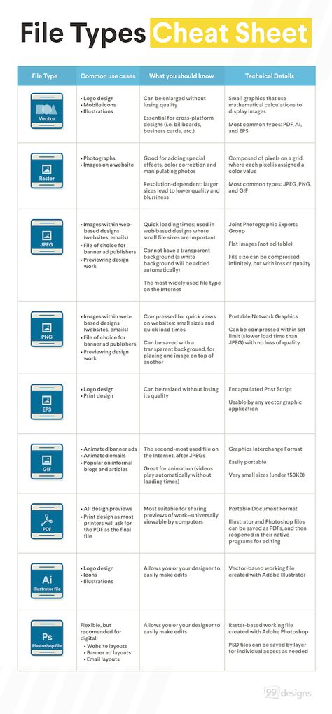 This file type list and cheat sheet by 99designs guides you through the appropriate file types to use for various digital projects. It goes over the common use cases, what you should know, and technical details of many of the digital file types. The list is designed to save you time and eliminate any confusion … File Formats Explained, Product List Design, 99 Designs, Inkscape Tutorials, What Is Design, Sheet Design, Fashion Technology, Computer Help, Technology Products