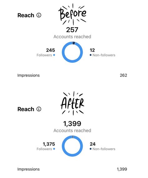 Image of Instagram reach metrics before and after Before And After Template, Instagram Story Views, Instagram Reach, Engaging Content, Email Marketing Strategy, Busy At Work, Coaching Program, If Only, Diy Baby