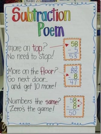 A Subtraction Poem: More on top? No need to stop! More on the floor? Go next door and get 10 more! Numbers the same? Zero's the game! Math Anchor Charts, Second Grade Math, Homeschool Math, Anchor Chart, First Grade Math, 1st Grade Math, 3rd Grade Math, 2nd Grade Math, Future Classroom