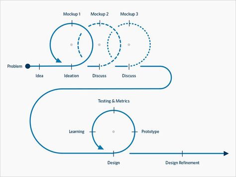 Ui Design Tutorial, Flow Chart Design, Environmental Branding, Ux Process, Ux Design Process, Design Thinking Process, Ios App Design, User Centered Design, Customer Journey Mapping