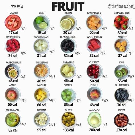 High protein low calorie recipes on Instagram: "Stay informed with all your favourite Foods!🍱🍴💫 *Swipe to see lots of different foods and below for more👩🏻‍🍳:) ⠀ ⠀ 🍉FRUIT🍉 Here you can see all fruit has different macros, calories & sugar. Sugar from fruit has the same metabolic result as from chocolate. But the combination of sugar & fibre makes it more likely to satisfy your hunger and it is more nutritious! ⠀ ⠀ 🍪BISCUITS🍪 Shortbread biscuits have the highest calories and party rings have the lowest! Sure there are more nutritious snacks, but what is life without tea and biscuits..! Any good can be enjoyed as part of a well balanced diet🤜🤛 ⠀ ⠀ 🍡ICE CREAM🍡 An array of low calorie options can easily fit into most diets regularly with relative caloric insignificance. Ice creams Low Calorie And High Protein Foods, Calories In Fruit, Lowest Calorie Foods, Cereal Calories, Low Calorie Options, Calories In Food, High Protein Low Calorie Recipes, High Protein Fruit, Fruit Calories