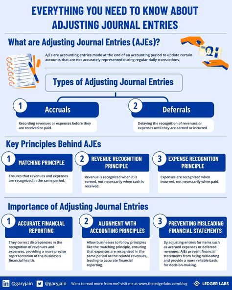 Business Infographics on LinkedIn: Everything You Need To Know About Adjusting Journal Entry

Credits to Gary… Accrual Accounting, Time Value Of Money, Managerial Accounting, Cost Of Goods Sold, Business Infographics, Cash Flow Statement, Profit And Loss Statement, Financial Modeling, Journal Entry