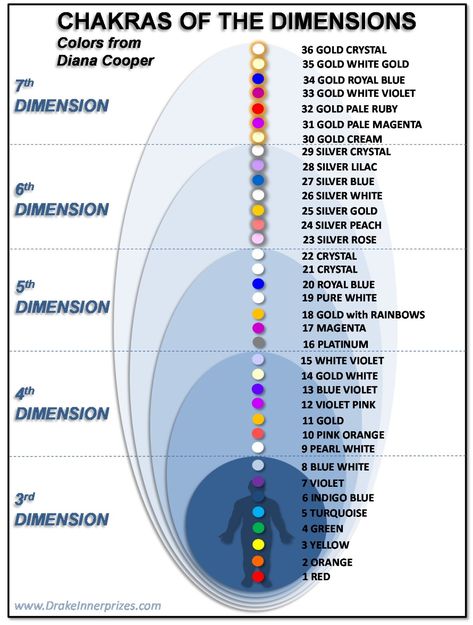 Chakras Energy, Soul Awakening, Chakra Chart, Spiritual Science, Manipura Chakra, Spiritual Photos, Chakra Work, Chakra Health, Chakra Heilung