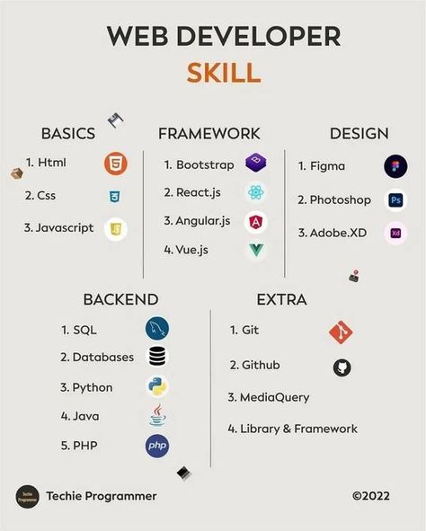 web development | hacking on Instagram: "link in bio for web development course . Follow me @developers_in for learning about web development and DSA . Check the link in bio to join telegram for free handwritten notes Repost :@techie_programmer #codewell #cssbattle #Programming #developers_in #webdeveloper #dev #frontendmentor #nft #programmingproblems #programminglife #coding #codinglife #codingisfun #codingproblems #developerspace #vscode #developer #computerscience #css #javascript" App Building, Cv Website, Basic Computer Programming, Computer Science Programming, Web Development Programming, Coding For Beginners, Data Science Learning, Learning Web, Web Development Course