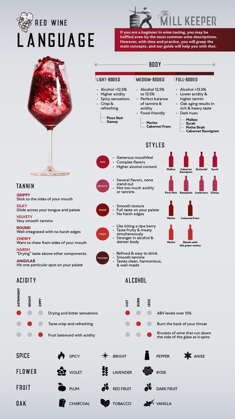 The red wine descriptions chart explained to beginners [Infographic] - The Mill Keeper Wine Types Charts, Wine Descriptions Charts, Red Wine Chart, Types Of Wine Chart, Cocktail Infographic, Wine Types, Wine Study, French Wines, Red Wines