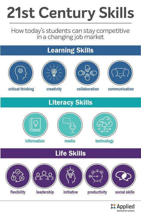 What Are 21st Century Skills? 21st Century Teacher, 21st Century Teaching, Leadership Skill, Career Readiness, Information Literacy, Values Education, Technology Life, 21st Century Learning, Learning Skills