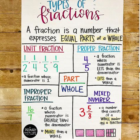 Learning fractions? This anchor chart can help inspire the right thinking! Types Of Fractions, Fractions Anchor Chart, Teaching Math Strategies, Education Major, Teaching Fractions, Math Charts, Math Tools, Classroom Anchor Charts, Math Anchor Charts