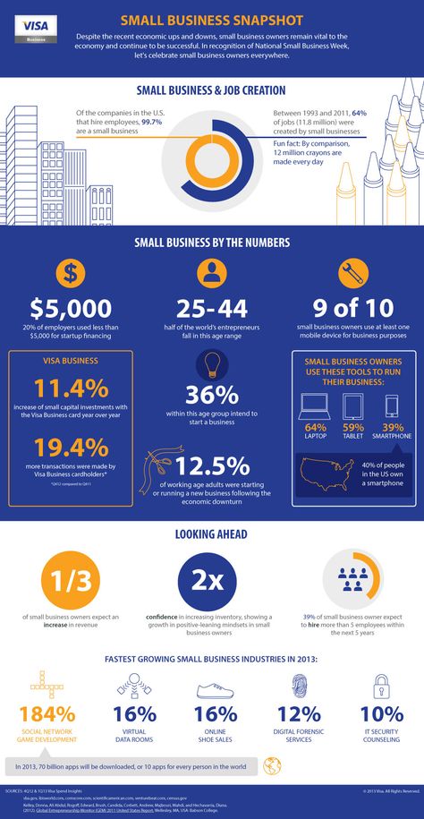 National Small Business Week, Small Business Week, Infographic Layout, Business Infographics, Data Visualization Design, Business Visa, Slides Design, Business Growth Strategies, Career Exploration