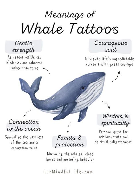 91 Magnificent Whale Tattoos With Meaning - Our Mindful Life Mother Whale Tattoo, Luxury Tattoo Woman, Whale Ocean Tattoo, Whales Tattoo Ideas, Animals Tattoo Meaning, Animal Tattoo With Meaning, Whale Shark Tattoos For Women, Whale And Calf Tattoo, Galaxy Whale Tattoo