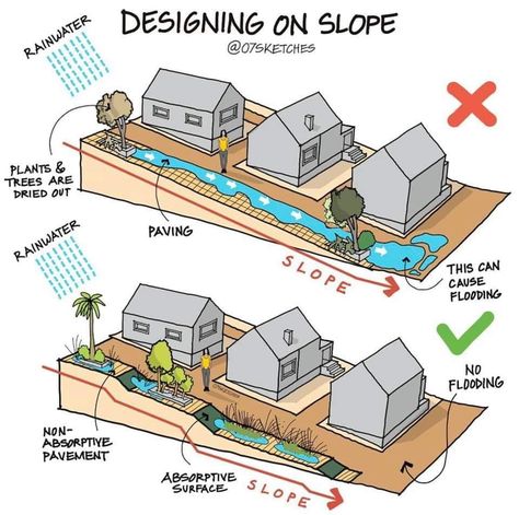 Environmental Architecture, Types Of Stairs, Architecture Design Concept, Earthship, Patio Designs, Important Information, Eco House, Sustainable Architecture, Urban Planning