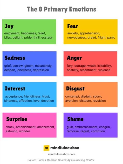 If you don’t have much practice identifying emotions, it can be a struggle to know what you’re feeling. Just as some people default to feeling annoyed, it’s easy to identify a mental state or a secondary emotion – instead of the underlying emotion. Use this chart to practice noticing how you feel. More at the link! #happiness #mindfulness #emotions Feeling Annoyed, Identifying Emotions, Ap Psych, Action For Happiness, Emotional Triggers, Movement Meditation, Emotion Chart, Understanding Emotions, Embrace Imperfections