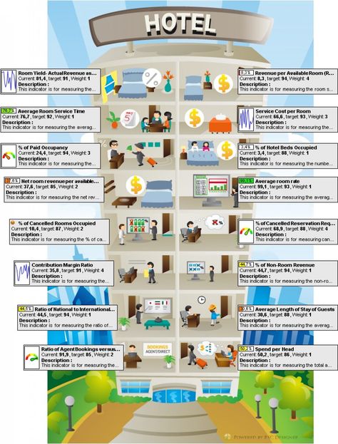 Hotel Balanced Scorecard Infographic - via visual.ly Hotel Revenue Management, Balanced Scorecard, Hotel Housekeeping, Hotel Sales, Hotel Operations, Strategy Map, Revenue Management, Tourism Management, Hotel Marketing