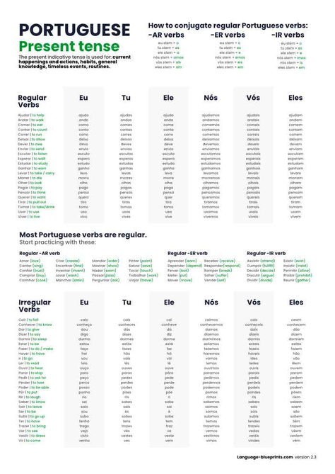 The trick to learning the Portuguese present tense? See it as a pattern, or as a mathematical equation. 
Most verbs in the Portuguese language are regular, which means that they are all formed or conjugated according to a specific rule. Each tense has its own rules to follow which will lead to the conjugated verbs.🇵🇹

#LearnPortuguese #Portugueseworksheets #Portuguesepresenttense Portuguese Cheat Sheet, Learning Portuguese, Portuguese Language Learning, Portuguese Lessons, Learn Language, Mathematical Equations, Learn Portuguese, Verb Tenses, Present Tense