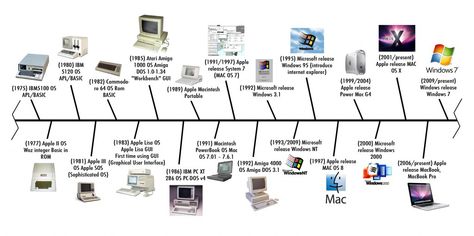 HISTORY of technology timeline Technology Timeline, Las Tic, Free Energy Projects, Apple Macintosh, Computer History, Computer Basics, Internet Explorer, How To Get Clients, Computer Repair