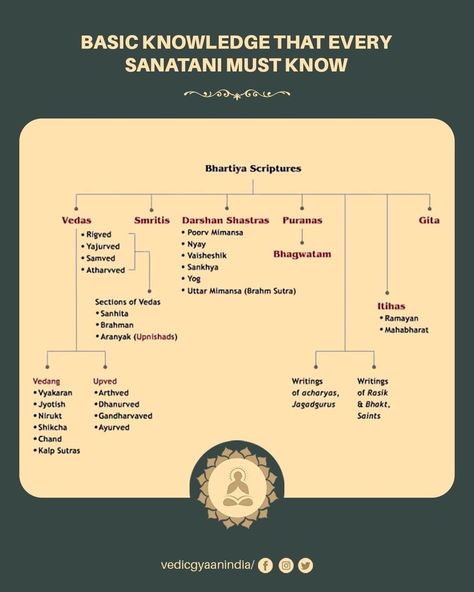 Santana Dharma, Hinduism Quotes, Ancient Wisdom Quotes, Hindu Vedas, Devotional Topics, Hindu Calendar, Sanskrit Language, Indian Philosophy, Ancient History Facts