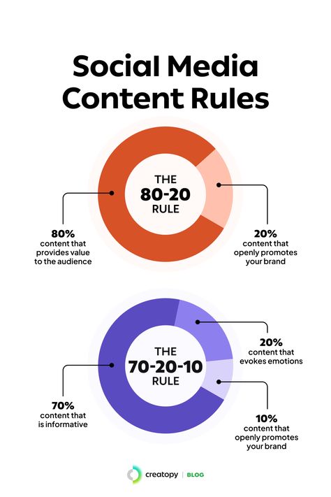 a visual with the 80-20 rule when it comes to social media content rule  and also the the 70-20-10 rule. Social Media Strategy Plan, Digital Marketing Logo, Financial Model, Instagram Fonts, Social Media Marketing Planner, Social Media Content Strategy, Social Media Content Planner, Campaign Design, Social Media Marketing Instagram