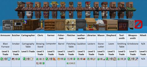 villager professions and other necessary information Types Of Minecraft Villagers, All Minecraft Mobs List, All Villagers Minecraft, Villagers And Their Jobs Minecraft, Villager Station Minecraft, Minecraft Villager Workstations, All Types Of Villagers In Minecraft, Minecraft Villager Types, All Minecraft Villager Jobs