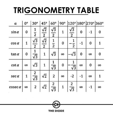 ● Trigonometry Table ●  Mathematics 🔥  Happy dioding!! How To Make Short Notes, Math Trigonometry Notes, Trigonometry Table, Class 10 Trigonometry Formula Chart, Trigonometry Table 0 To 360, Maths Algebra Formulas, Trigonometric Identities Formula, All Trigonometry Formula Class 11, Algebra Formulas