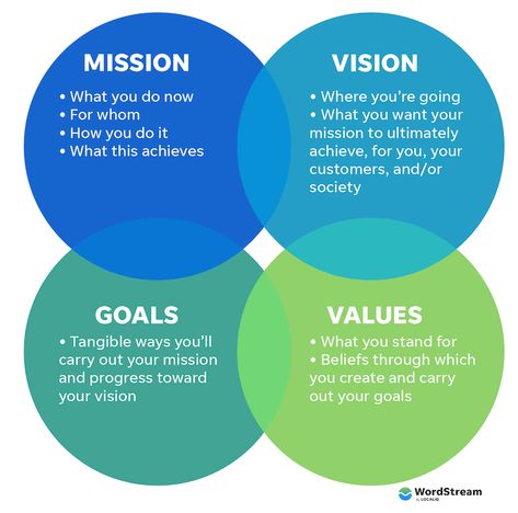 Mission Vision Design, Mission Statement Examples Business, Company Vision Statement, Best Mission Statements, Vision Statement Examples, Business Mission Statement, Mission Statement Template, Writing A Mission Statement, Creating A Mission Statement