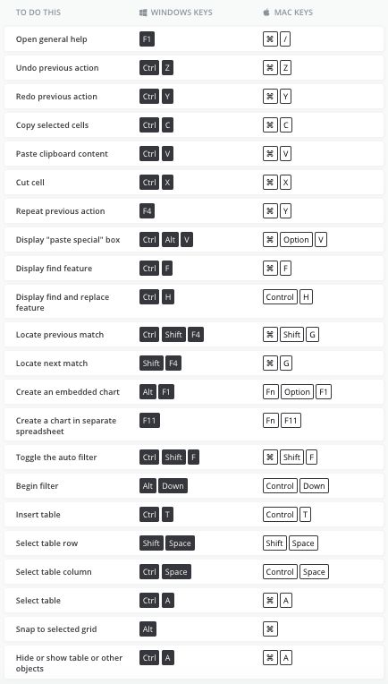 Computer Excel, Macbook Shortcuts, Mac Keyboard Shortcuts, Macbook Hacks, Computer Keyboard Shortcuts, Photoshop Keyboard, Excel Tricks, Photoshop Shortcut, Computer Shortcut Keys