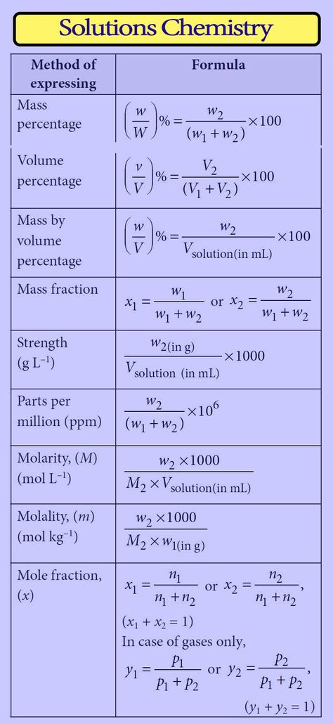 Solution Chapter Chemistry Notes, Stiochemistry Notes, Solutions Chemistry Notes, Solutions Class 12 Chemistry Short Notes, Chemistry Neet Notes, Solutions Class 12 Chemistry Notes, Organic Chemistry Notes Class 12, Chemistry Notes Class 12, Pcm Students