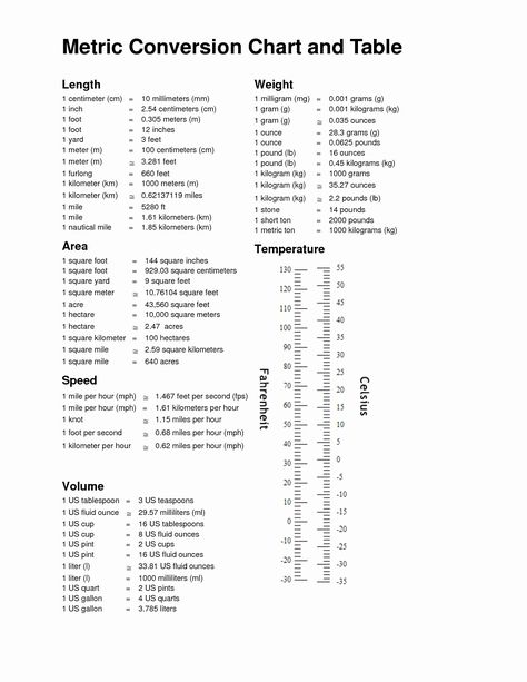 30 Standard to Metric Conversion Charts | Example Document Template Imperial To Metric Conversion Chart, Conversion Factors Chemistry, Metric Measurement Chart, Unit Conversion Table, Unit Conversion Chart, Conversion Chart Math, Metric Conversion Table, Math Conversions, Conversion Chart Printable