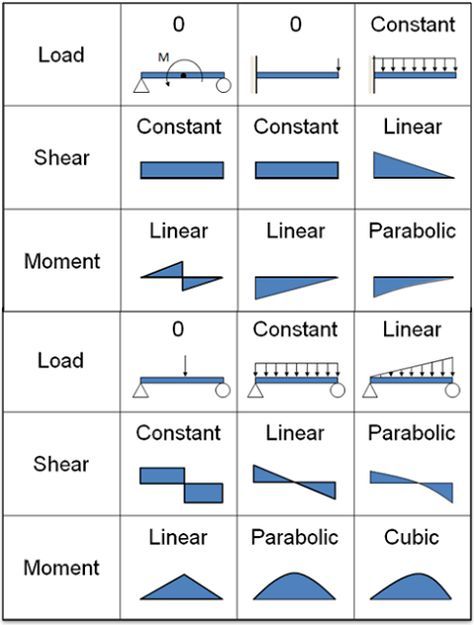 Bending moment and shear force diagrams of beams with different support conditions and different loading conditions. Bending Moment, Shear Force, Engineering Notes, Civil Engineering Construction, Civil Engineering Design, Structural Analysis, Engineering Science, Mechanical Design, Learn How To Draw