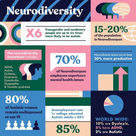 Chris van Rooyen | Infographic ✍️ for Kind Strategies . . . . #graphic #design #illustration #vector #vectorart #data #infographic #neurodiversity… | Instagram Social Media Infographic Design, Data Infographic, Instagram Infographic, Strategy Infographic, Tourettes Syndrome, Dysgraphia, Creative Infographic, Data Design, Infographic Illustration