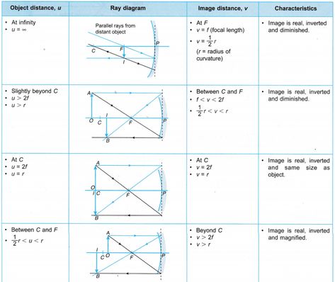 How is the Image Formed by a Spherical Mirror? - A Plus Topper  #AplusTopperSphericalMirrorImages Concave Mirror, Mirrors And Lenses, Physics Mechanics, Physical Science Lessons, Spherical Mirror, Science Lessons Elementary, Physics Lessons, Concave Mirrors, Physics Concepts