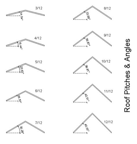 Slope Chart showing Roof Pitches - Custom home plans, drafting service and drawing service Slope Roof, Farm Plans, Architecture Drawing Plan, Mansard Roof, Custom Home Plans, Tiny House Floor Plans, Shed Roof, Bungalow House Plans, Woodworking Ideas Table