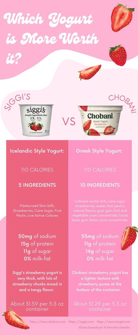 This infograph compares the yogurt brands Siggi's and Chobani specifcally with their strawberry flavored yogurt! Which do you think is more worth it? ☺️ Healthy Yogurt Brands, Cultured Vegetables, Flavored Yogurt, Chobani Yogurt, Yogurt Brands, Yogurt Bark, Food Boxes, Healthy Yogurt, Yogurt Flavors