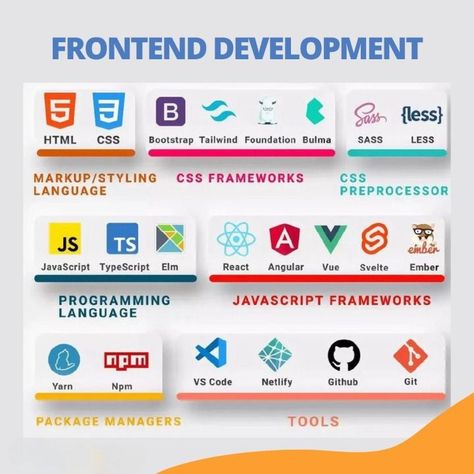 Basic Computer Programming, Web Development Programming, Computer Science Programming, Data Science Learning, Web Development Tools, Learn Computer Science, Computer Learning, Learn Web Development, Learn Computer Coding