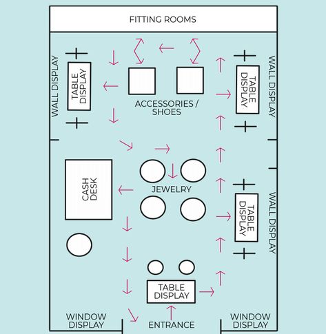 the retail layout clearly shows a flow, and different styles of displays that will keep customers interested and continuing through the store. Retail Layout Design, Interior Design Fashion Store, Retail Layout Plan, Retail Store Plan, Store Layout Plan, Boutique Store Layout, Store Layout Ideas Retail, Retail Store Design Visual Merchandising, Fitting Room Ideas