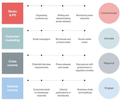 Corporate Communication Strategy, Internal Communications Plan, Corporate Communication Design, Marketing Communications Plan, Business Communication Skills, Communication Plan, Public Relations Strategy, Communication Plan Template, Organizational Communication