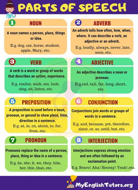 The parts of speech explain how a word is used in a sentence. There are 8 parts of speech (also known as word classes): nouns, pronouns, adjectives, verbs, adverbs, prepositions, conjunctions and interjections. Let's take a look at them below. 8 Parts Of Speech, Speech In English, Grammar Help, English Grammar For Kids, English Grammar Rules, Grammar For Kids, Grammar Tips, Teaching English Grammar, English Learning Spoken