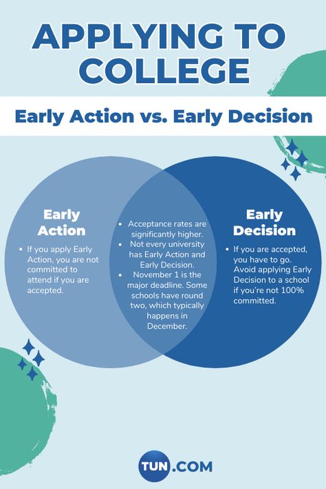 Here's what you need to know about apply to college Early Action vs. Early Decision Apply To College, Early College, Aesthetic Routines, College Survival Guide, College Club, College Resources, College Survival, Saving For College, College Tips